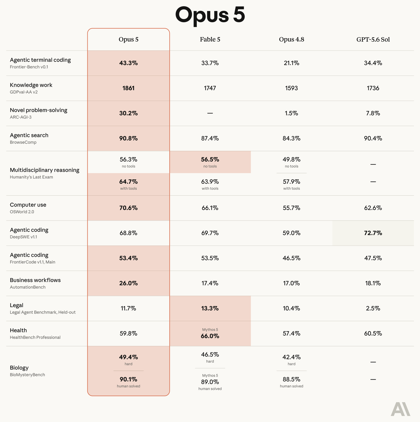 Anthropic's Opus 5 launch benchmark table: Opus 5 vs Fable 5 vs Opus 4.8 vs GPT-5.6 Sol across 13 rows