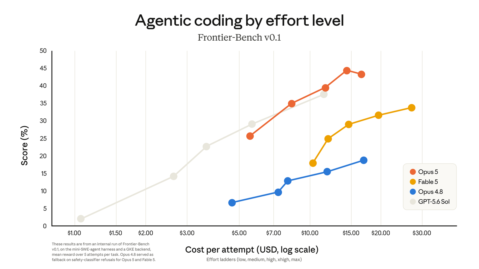 Agentic coding score versus cost per attempt by effort level: Opus 5 outperforms Fable 5, Opus 4.8 and GPT-5.6 Sol at similar or lower cost