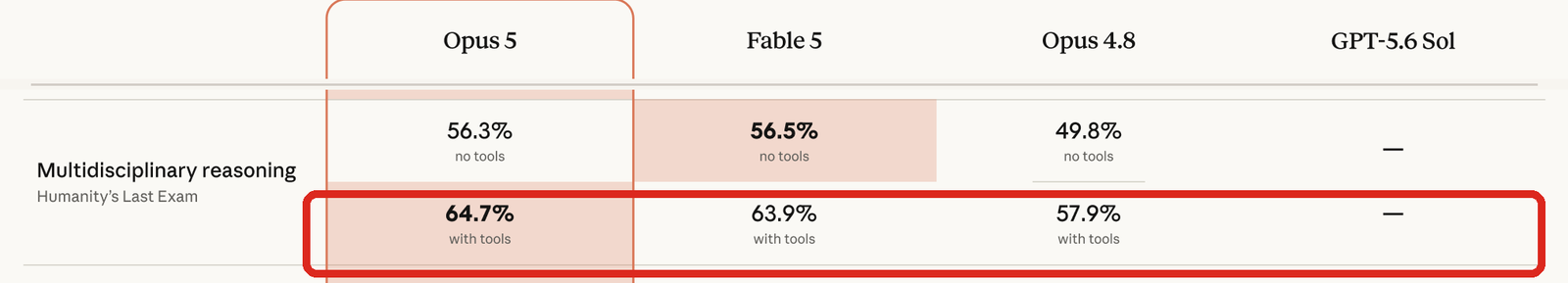 Humanity's Last Exam rows from the launch table: Fable 5 wins with no tools 56.5 to 56.3, Opus 5 wins with tools 64.7 to 63.9
